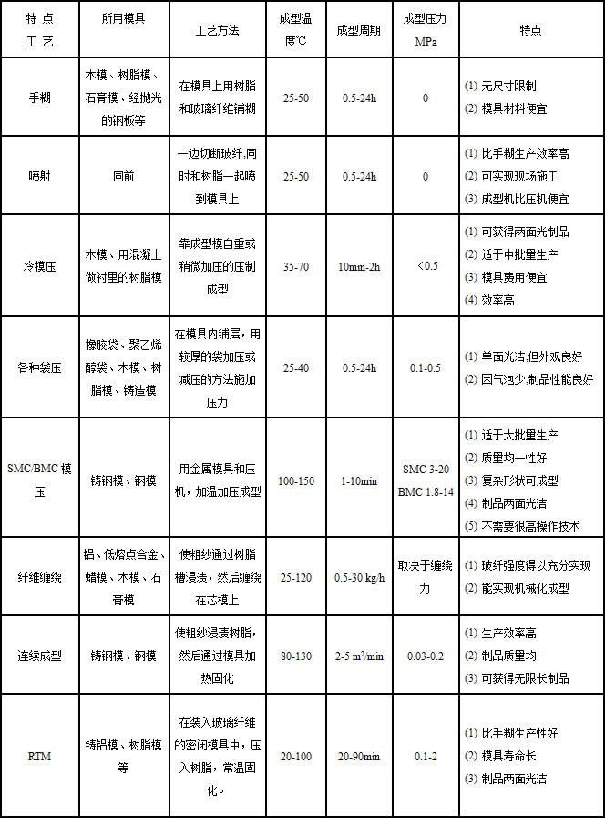 SMC與其他工藝特點比較