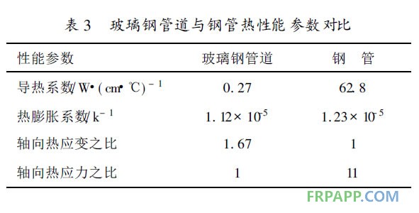 玻璃鋼管道與鋼管熱性能參數對比