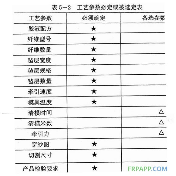 拉擠工藝參數