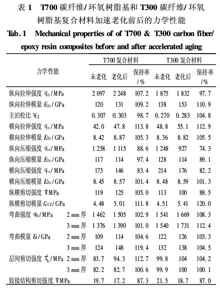 T700和T300碳纖維增強環氧樹脂基復合材料耐濕熱老化性能的對比