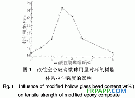 環氧樹脂復合材料力學性能研究