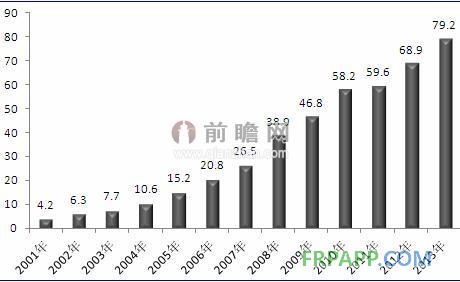 2001-2013年我國玻璃纖維在交通領域的應用規(guī)模(單位:萬噸)
