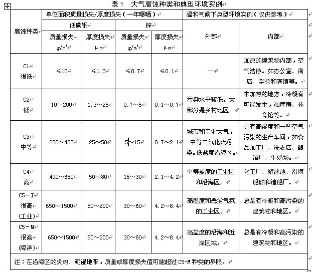 表1 大氣腐蝕種類和典型環境實例