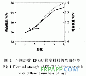 環氧樹脂/聚氨酯梯度聚合物的彎曲性能研究
