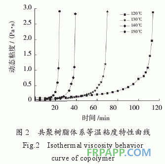 環(huán)氧樹(shù)脂/雙馬樹(shù)脂/氰酸酯樹(shù)脂共聚物流變特性研究