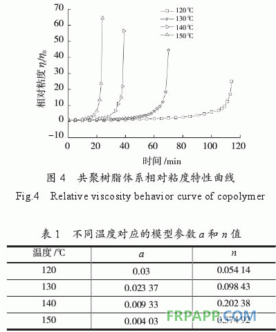 環(huán)氧樹(shù)脂/雙馬樹(shù)脂/氰酸酯樹(shù)脂共聚物流變特性研究