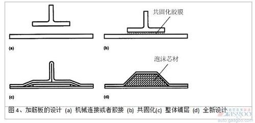 泡沫填充帽形加筋條的面內壓縮強度和空心加筋條相比，在結構出現初始失穩時，失穩載荷提高約100%（圖 5)。芯材主要承受和加強筋側表面垂直方向的拉應力和壓應力，避免在碳纖維/環氧復合材料面板達到屈服強度前，結構過早地發生失穩破壞。
