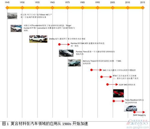 微課堂：高性能復合材料在汽車中應用（現場實錄）