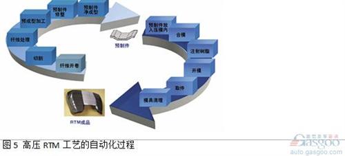 由碳纖或玻纖制成柔軟的纖維織物或纖維氈從卷軸上開卷后放入切割機。使用CNC切割技術，纖維鋪層被切割成構件加工所需尺寸。該過程通過由現有的CAD零件參數得到的切割程序完成。切割成形的纖維鋪層材料層合到一起，然后放置到成型單元中。可以使用機器人來可靠地處理切割織物、纖維氈以及預制件。預制件成型中心可以作為一個單獨的單元來運行，也可與壓制工藝一起結合在產線上。