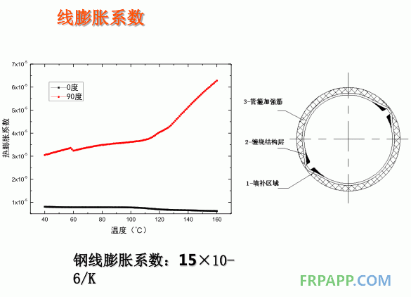 膨脹系數