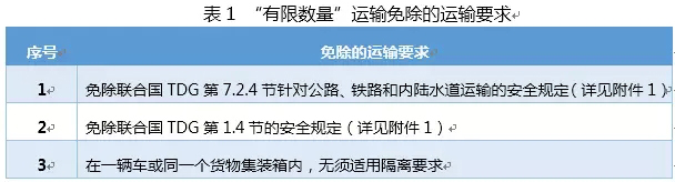 國際危險化學品&ldquo;有限數量&rdquo;運輸的管理要求解讀