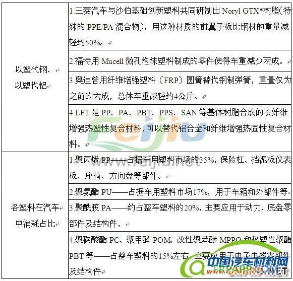 汽車輕量化